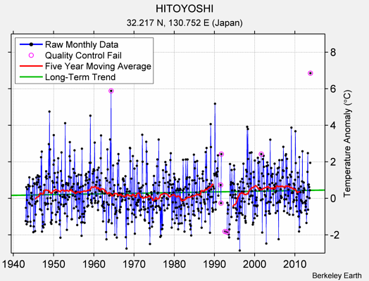 HITOYOSHI Raw Mean Temperature