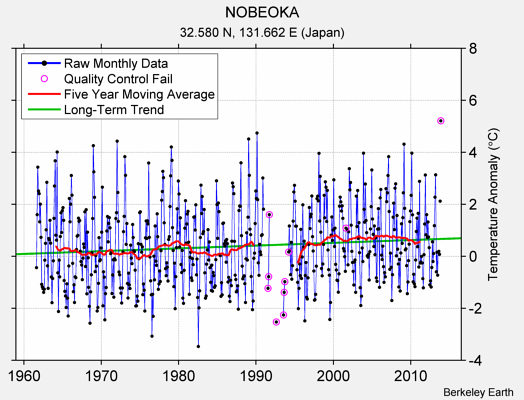 NOBEOKA Raw Mean Temperature