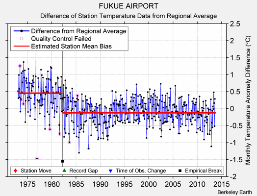 FUKUE AIRPORT difference from regional expectation