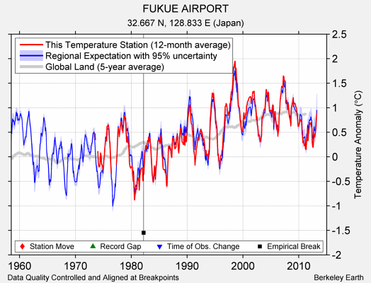 FUKUE AIRPORT comparison to regional expectation