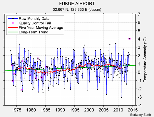 FUKUE AIRPORT Raw Mean Temperature