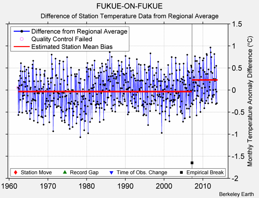 FUKUE-ON-FUKUE difference from regional expectation