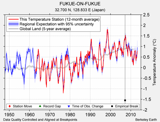 FUKUE-ON-FUKUE comparison to regional expectation