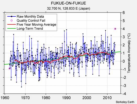 FUKUE-ON-FUKUE Raw Mean Temperature