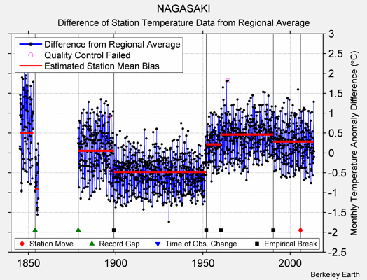 NAGASAKI difference from regional expectation