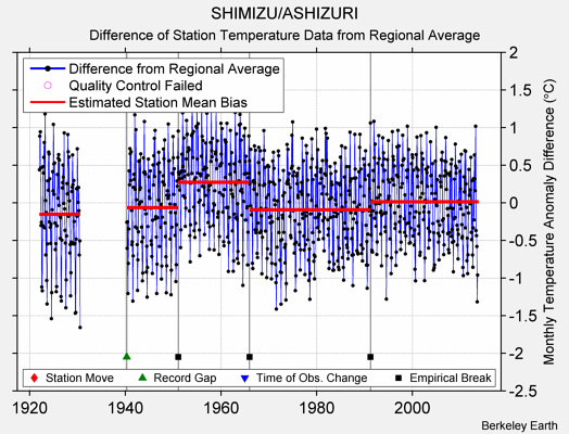 SHIMIZU/ASHIZURI difference from regional expectation