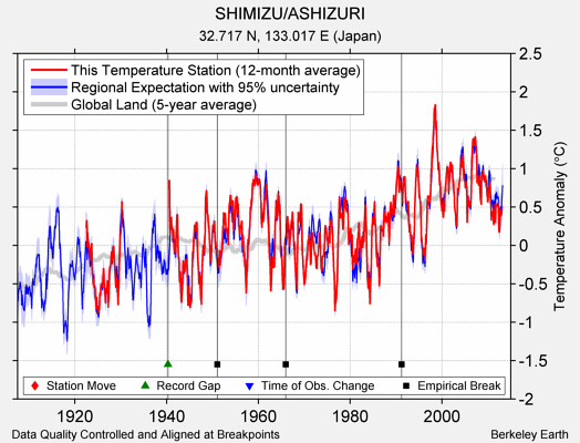 SHIMIZU/ASHIZURI comparison to regional expectation