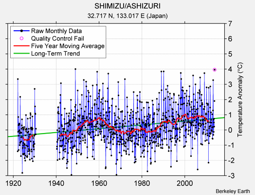 SHIMIZU/ASHIZURI Raw Mean Temperature