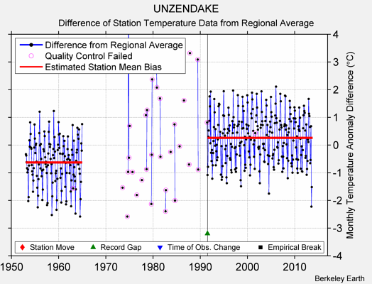 UNZENDAKE difference from regional expectation