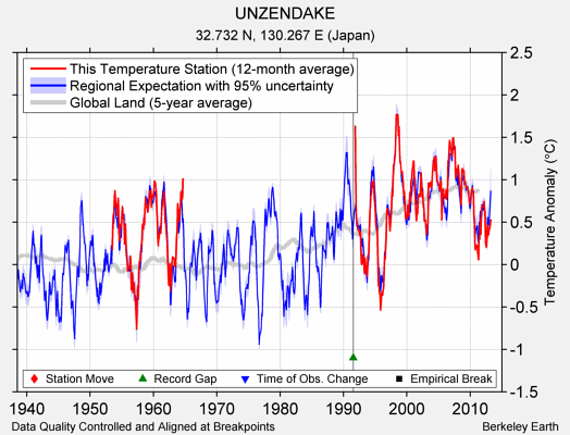 UNZENDAKE comparison to regional expectation