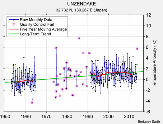 UNZENDAKE Raw Mean Temperature