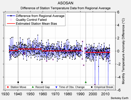 ASOSAN difference from regional expectation