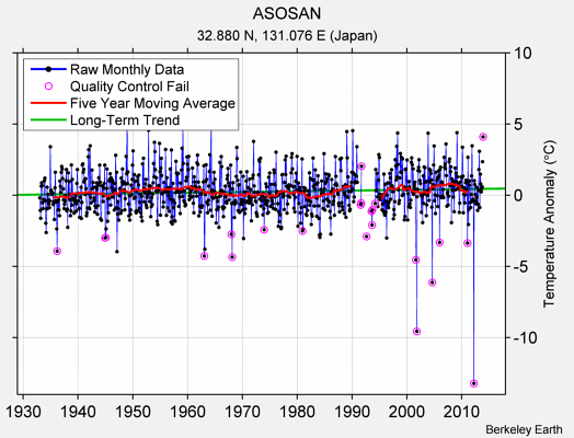 ASOSAN Raw Mean Temperature