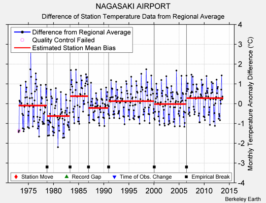 NAGASAKI AIRPORT difference from regional expectation