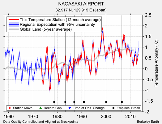 NAGASAKI AIRPORT comparison to regional expectation