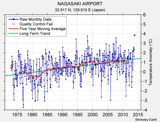 NAGASAKI AIRPORT Raw Mean Temperature