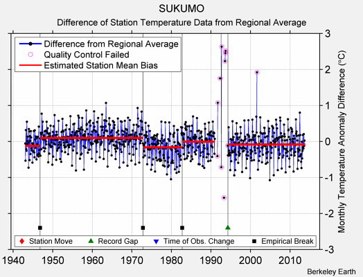 SUKUMO difference from regional expectation