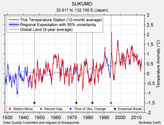 SUKUMO comparison to regional expectation