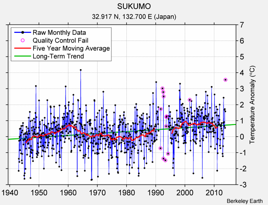 SUKUMO Raw Mean Temperature