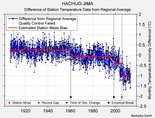 HACHIJO-JIMA difference from regional expectation