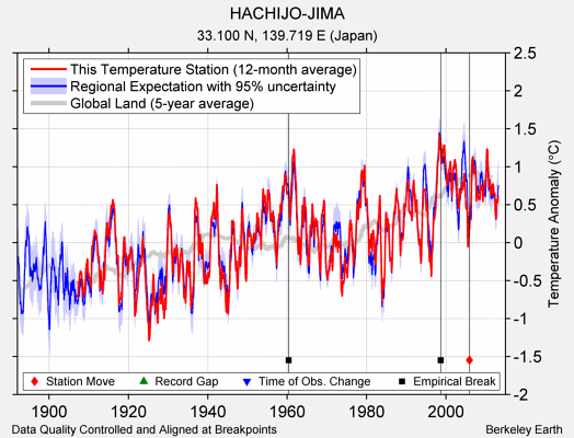 HACHIJO-JIMA comparison to regional expectation