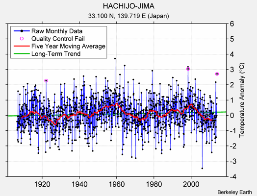 HACHIJO-JIMA Raw Mean Temperature