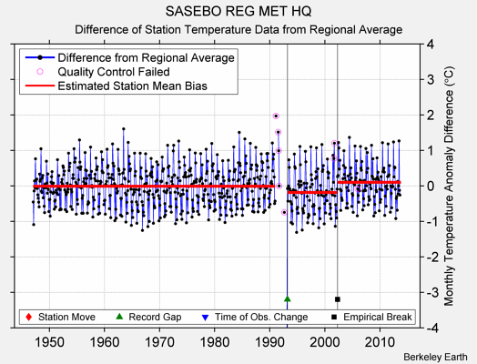 SASEBO REG MET HQ difference from regional expectation