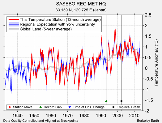 SASEBO REG MET HQ comparison to regional expectation