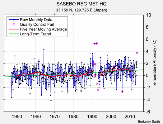 SASEBO REG MET HQ Raw Mean Temperature