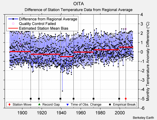 OITA difference from regional expectation