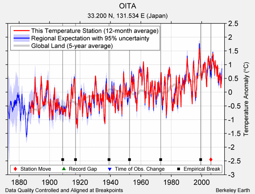 OITA comparison to regional expectation