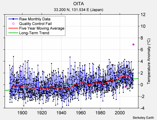 OITA Raw Mean Temperature