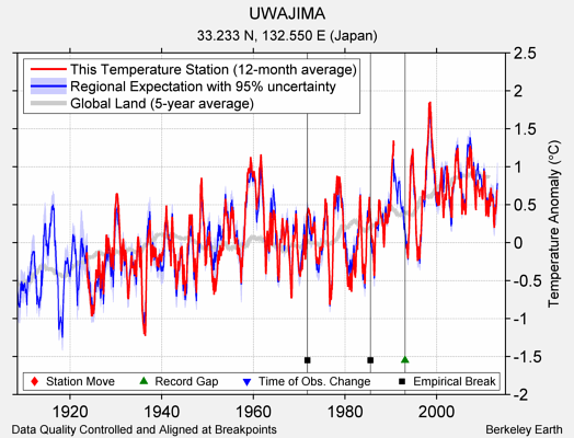 UWAJIMA comparison to regional expectation