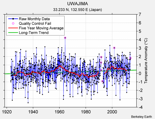 UWAJIMA Raw Mean Temperature