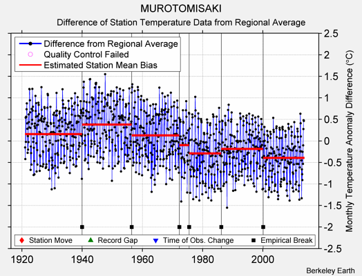 MUROTOMISAKI difference from regional expectation