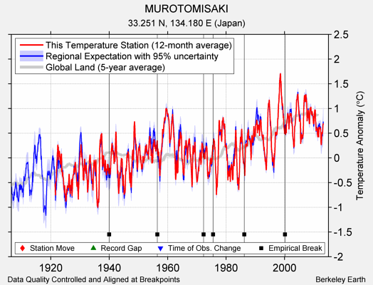 MUROTOMISAKI comparison to regional expectation