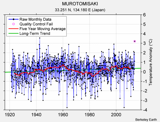 MUROTOMISAKI Raw Mean Temperature