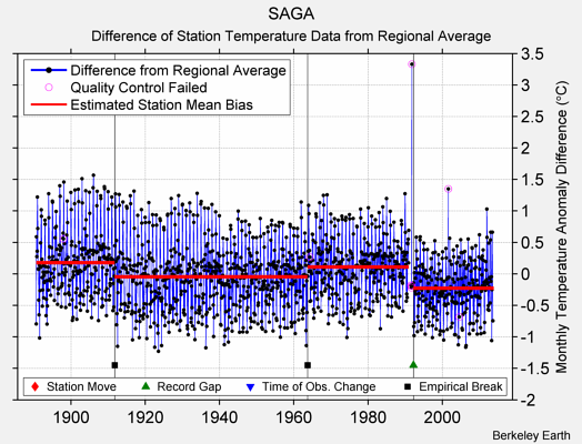 SAGA difference from regional expectation