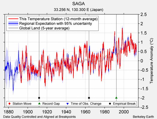 SAGA comparison to regional expectation