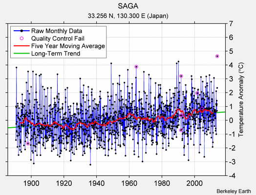 SAGA Raw Mean Temperature