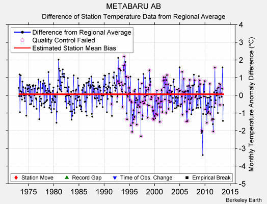 METABARU AB difference from regional expectation