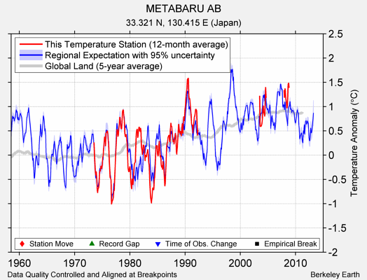 METABARU AB comparison to regional expectation