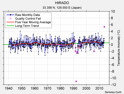 HIRADO Raw Mean Temperature