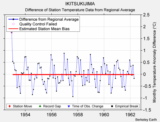 IKITSUKIJIMA difference from regional expectation