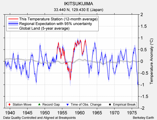 IKITSUKIJIMA comparison to regional expectation