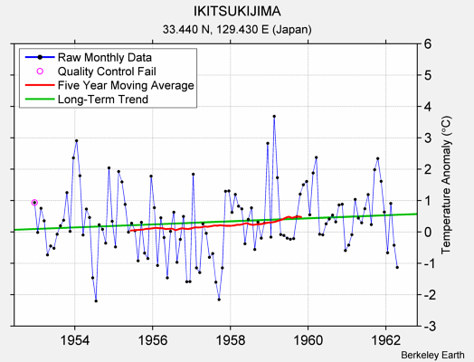 IKITSUKIJIMA Raw Mean Temperature