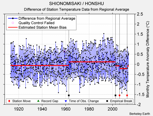 SHIONOMISAKI / HONSHU difference from regional expectation