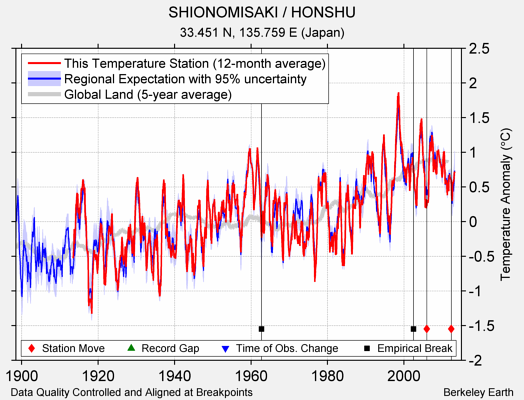 SHIONOMISAKI / HONSHU comparison to regional expectation