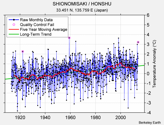 SHIONOMISAKI / HONSHU Raw Mean Temperature