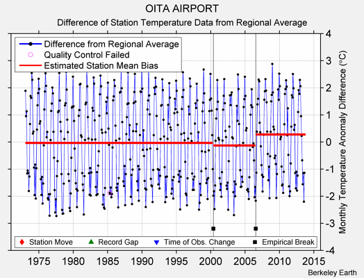 OITA AIRPORT difference from regional expectation